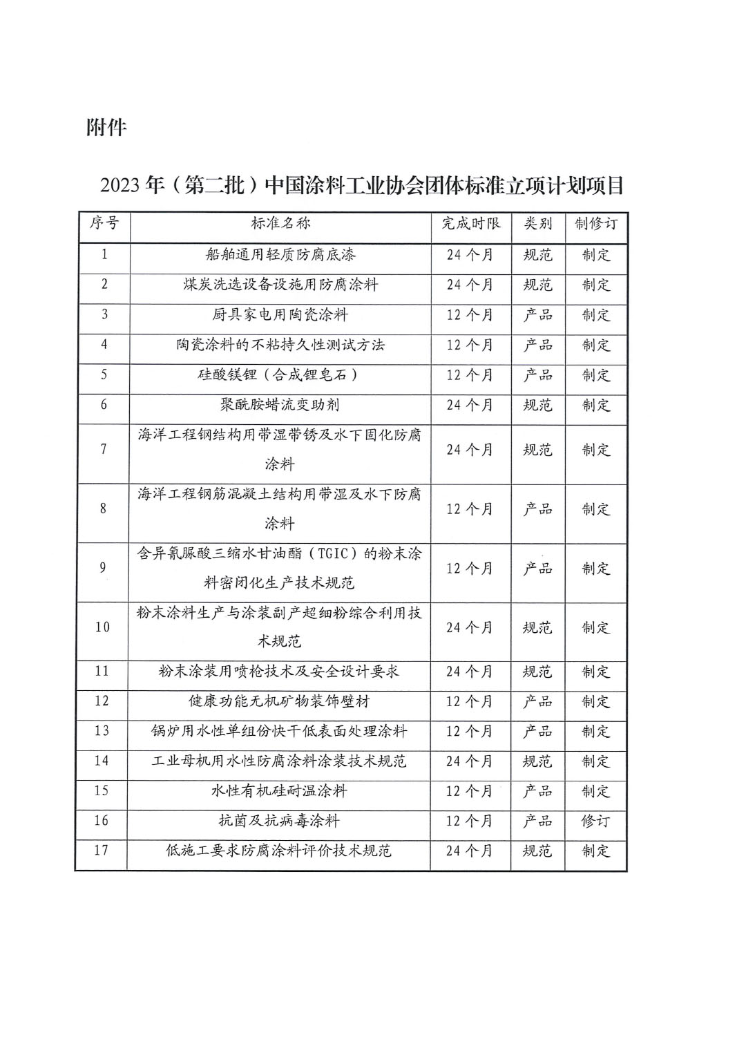 關(guān)于發(fā)布2023年（第二批）中國涂料工業(yè)協(xié)會(huì)團(tuán)體標(biāo)準(zhǔn)立項(xiàng)計(jì)劃項(xiàng)目的通知-2