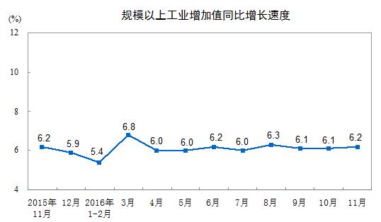 11��Ҏ(gu��)ģ���Ϲ��I(y��)����ֵͬ����6.2%